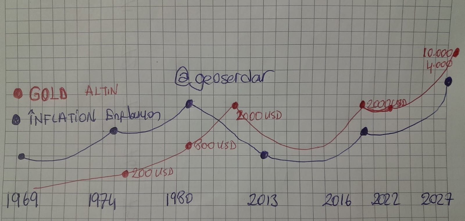 GOLD INFLATION RATİO RELATIONSHIP GOLD INFLATION RATİO Altın enflasyon korelasyonu Altın enflasyon rasyosu
