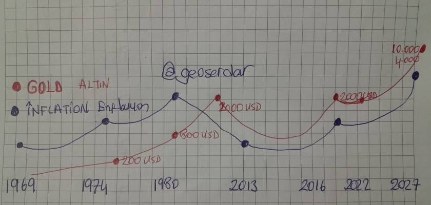 gold inflation relationshipgold inflation relationship altın enflasyon ilişkisi rasyosu