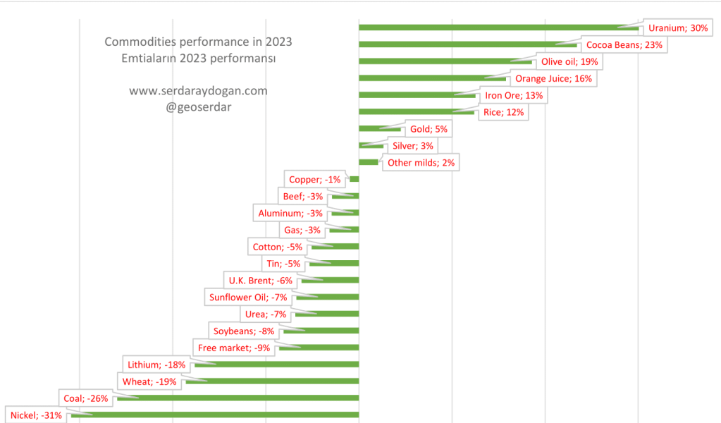 EMTİALARIN 2023 YILI&nbsp;PERFOMANSLARI