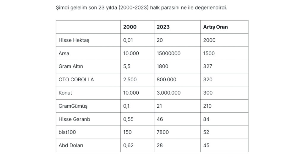 Son 23 Yılda (2000-2023) En Çok Hangi Yatırım&nbsp;Kazandırdı?