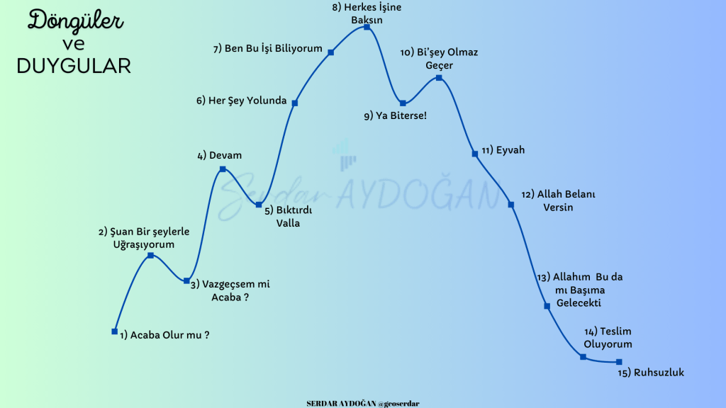 DÖNGÜLER ve DUYGULAR