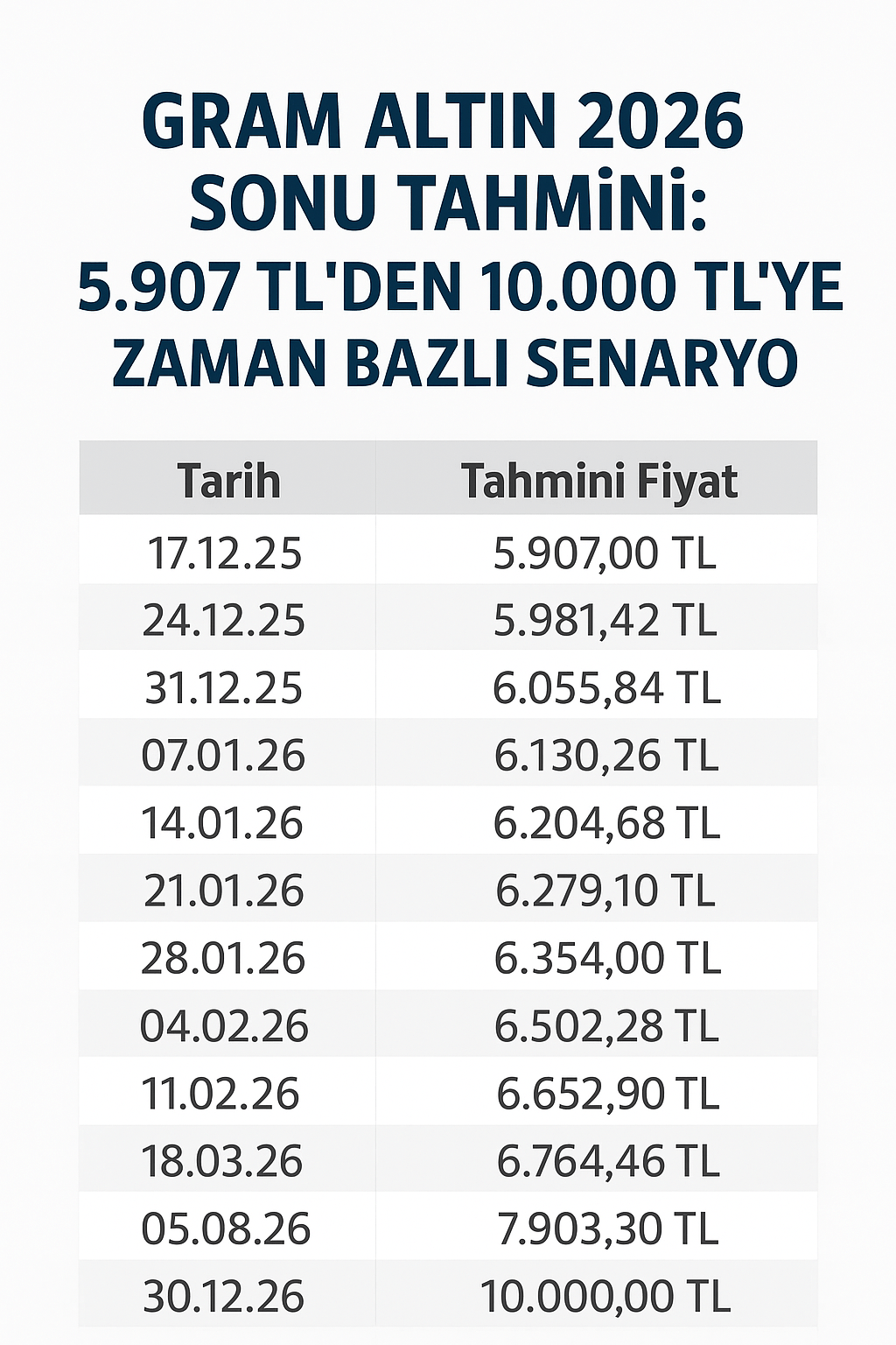 Gram Altın 2026 Sonu Tahmini: 5.907 TL’den 10.000 TL’ye Zaman Bazlı&nbsp;Senaryo